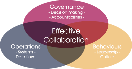 Effective Collaboration