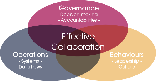 Effective Collaboration